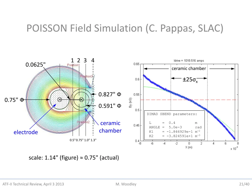 poisson field simulation c pappas slac