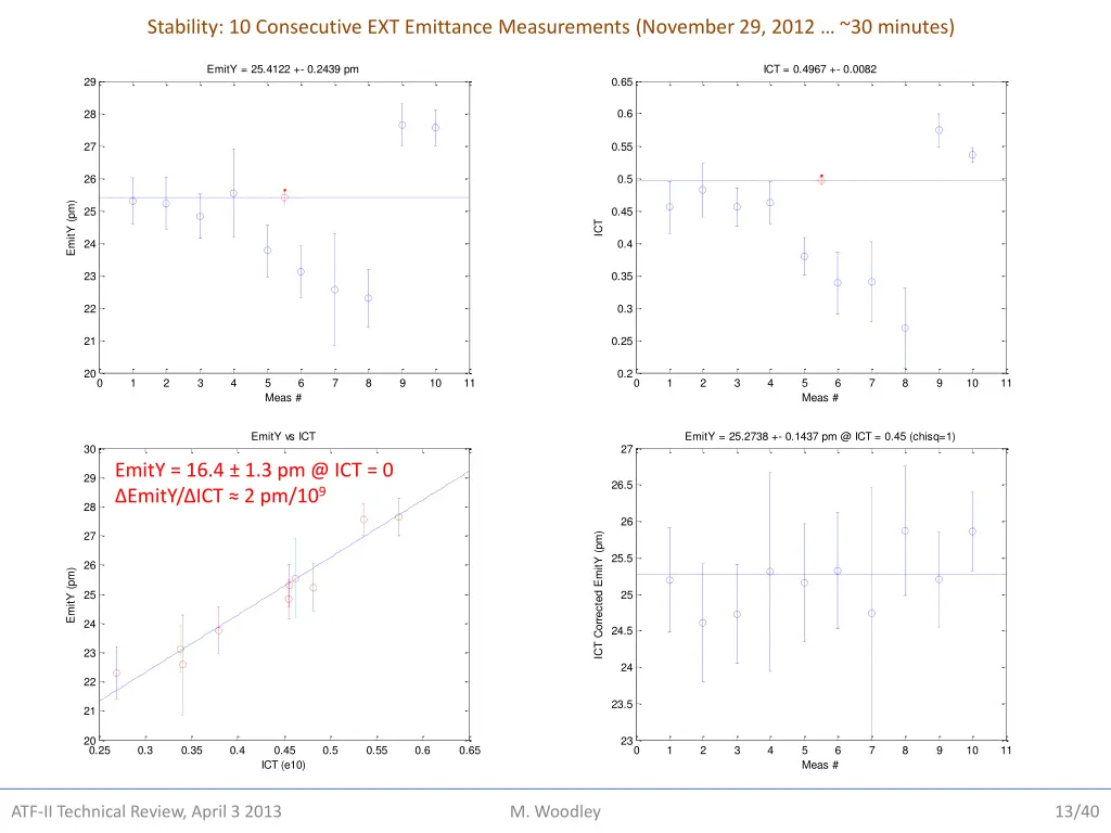 stability 10 consecutive ext emittance