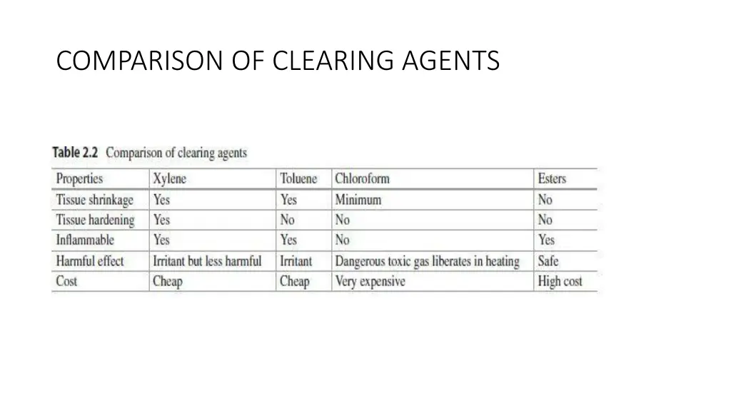 comparison of clearing agents