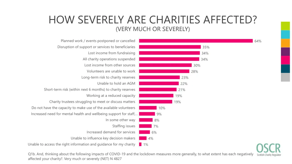 how severely are charities affected very much