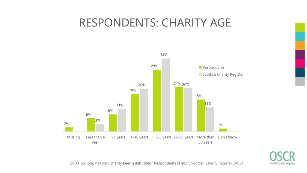 respondents charity age