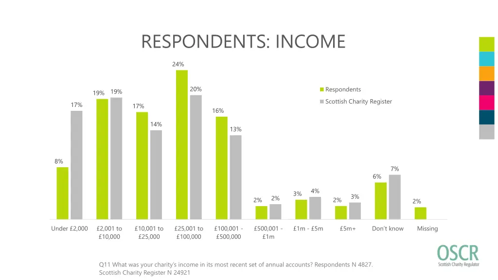 respondents income