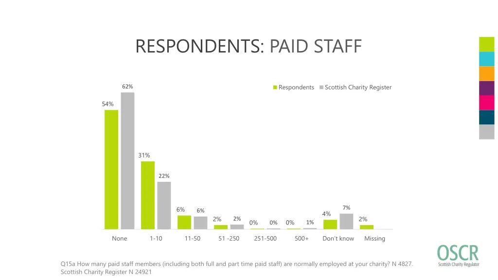 respondents paid staff