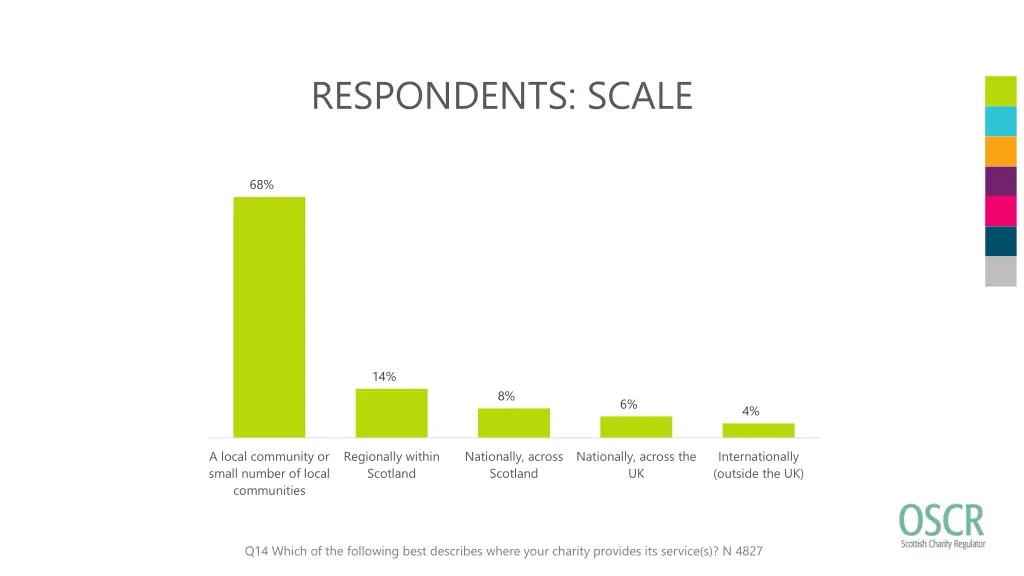 respondents scale