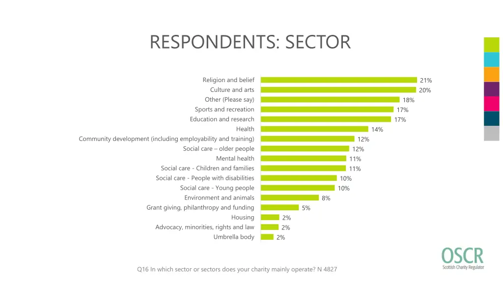 respondents sector