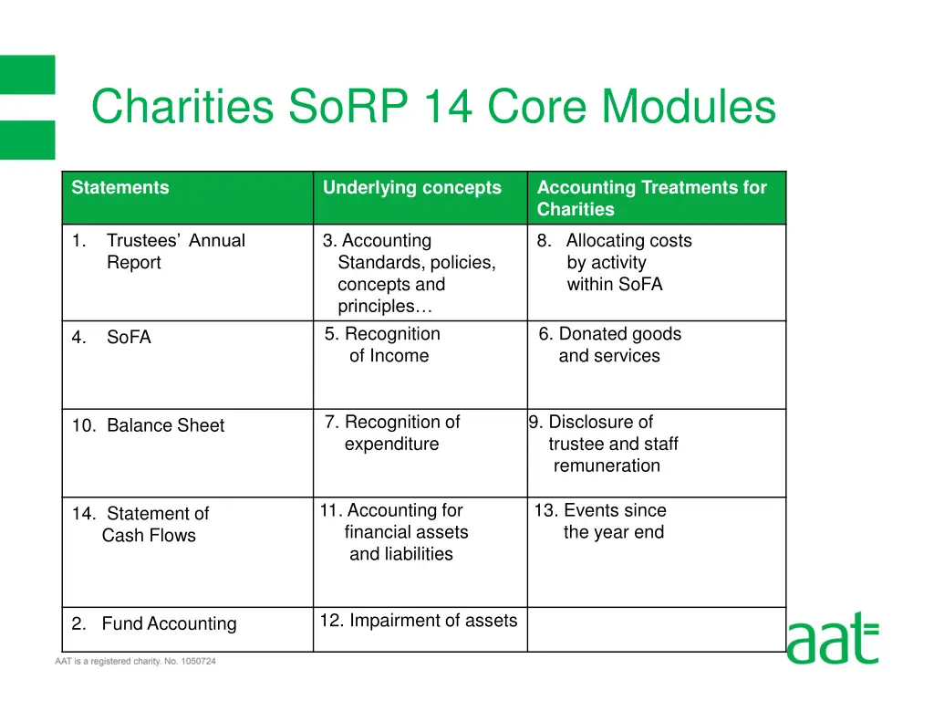charities sorp 14 core modules