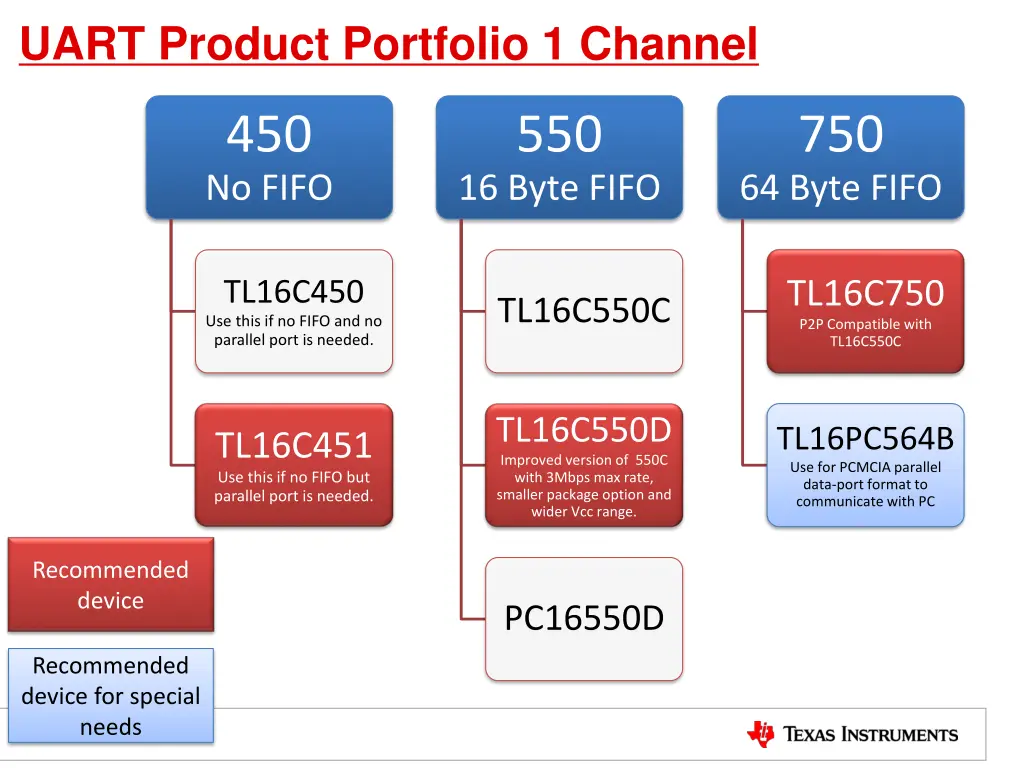 uart product portfolio 1 channel