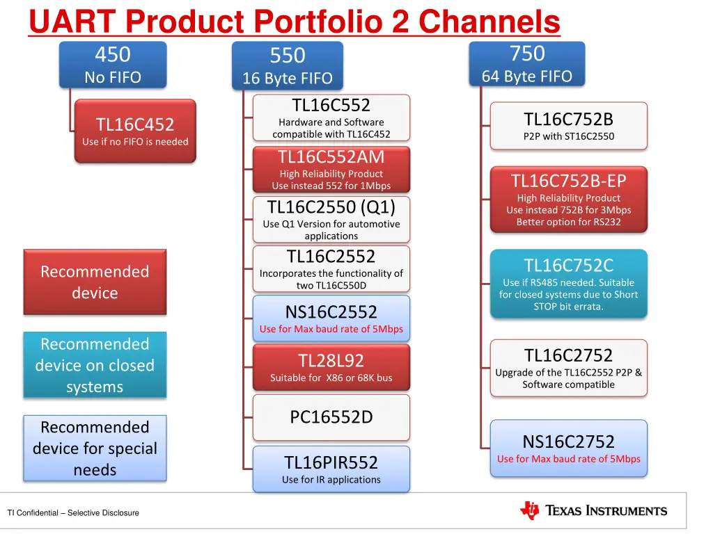 uart product portfolio 2 channels