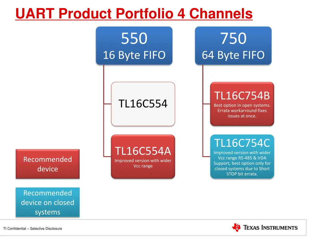 uart product portfolio 4 channels