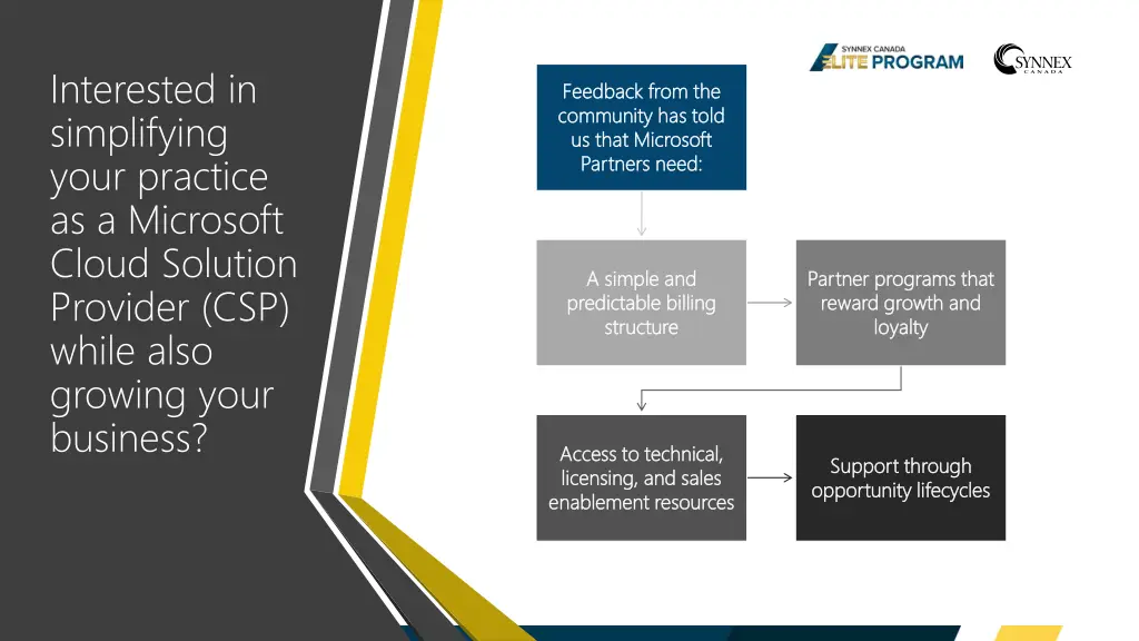 interested in simplifying your practice
