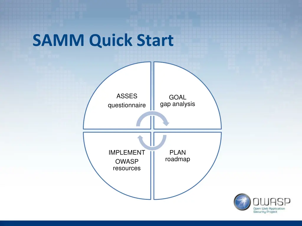 samm quick start