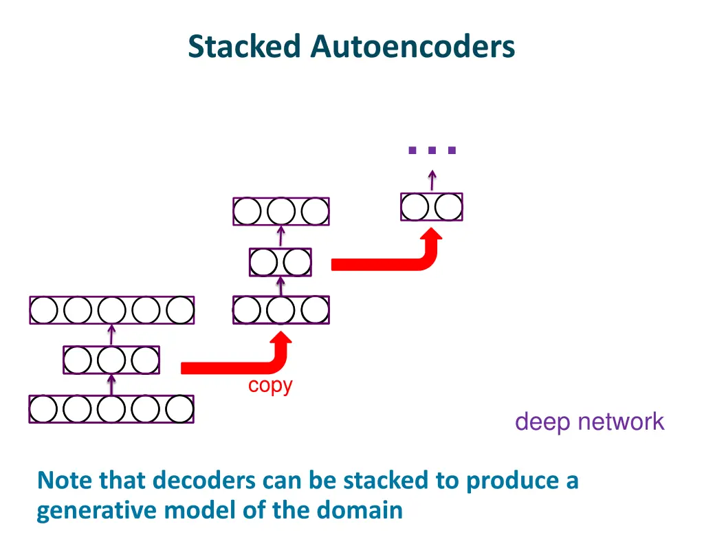 stacked autoencoders