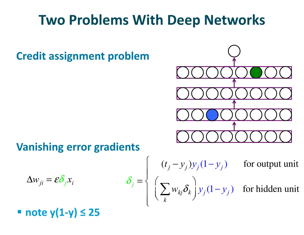 two problems with deep networks