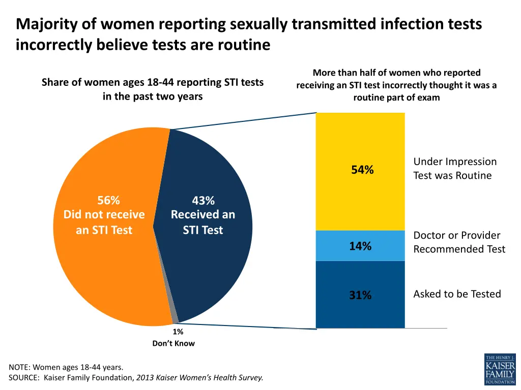 majority of women reporting sexually transmitted