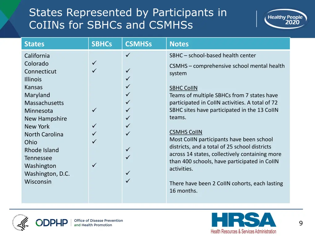 states represented by participants in coiins