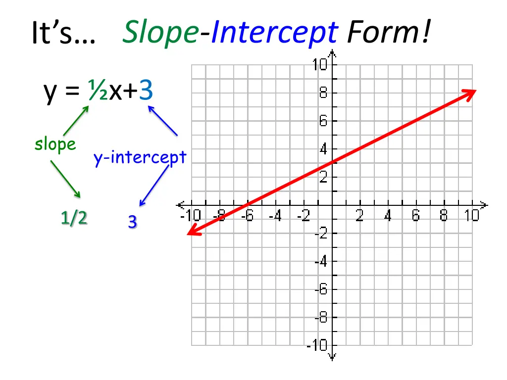 slope intercept form