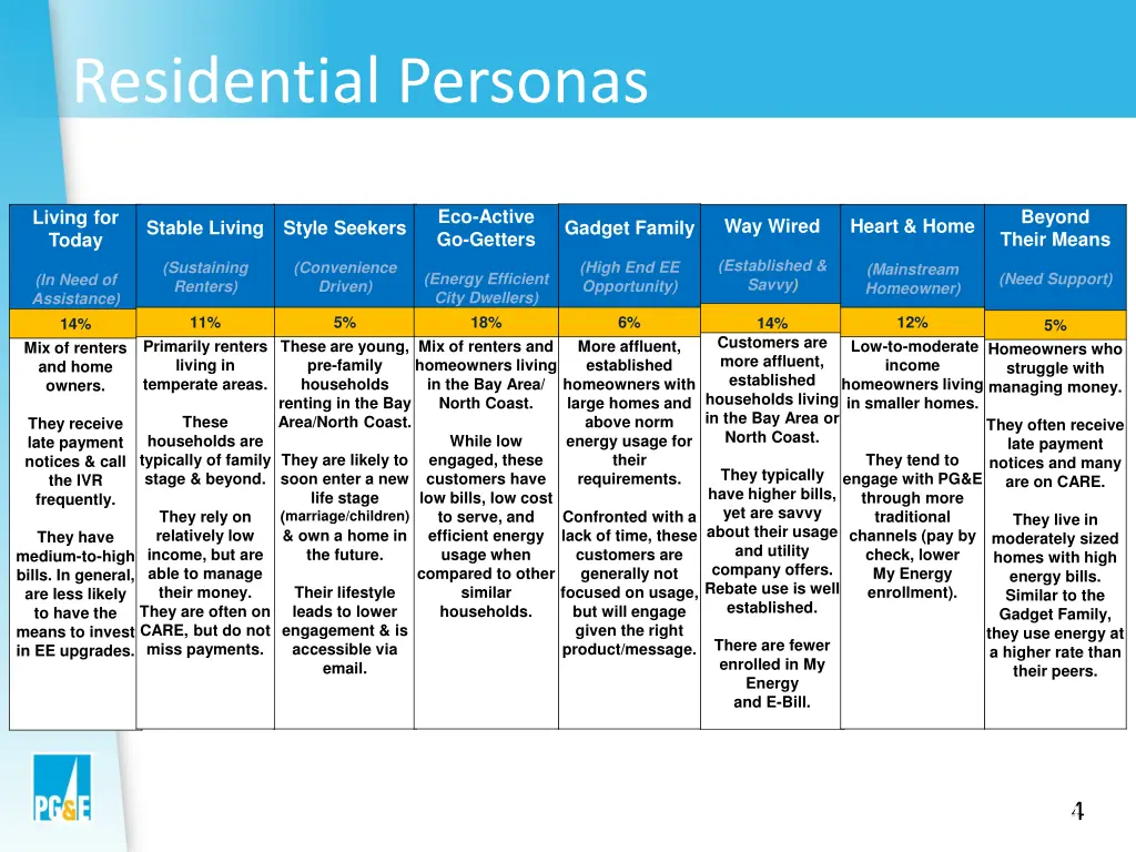 residential personas