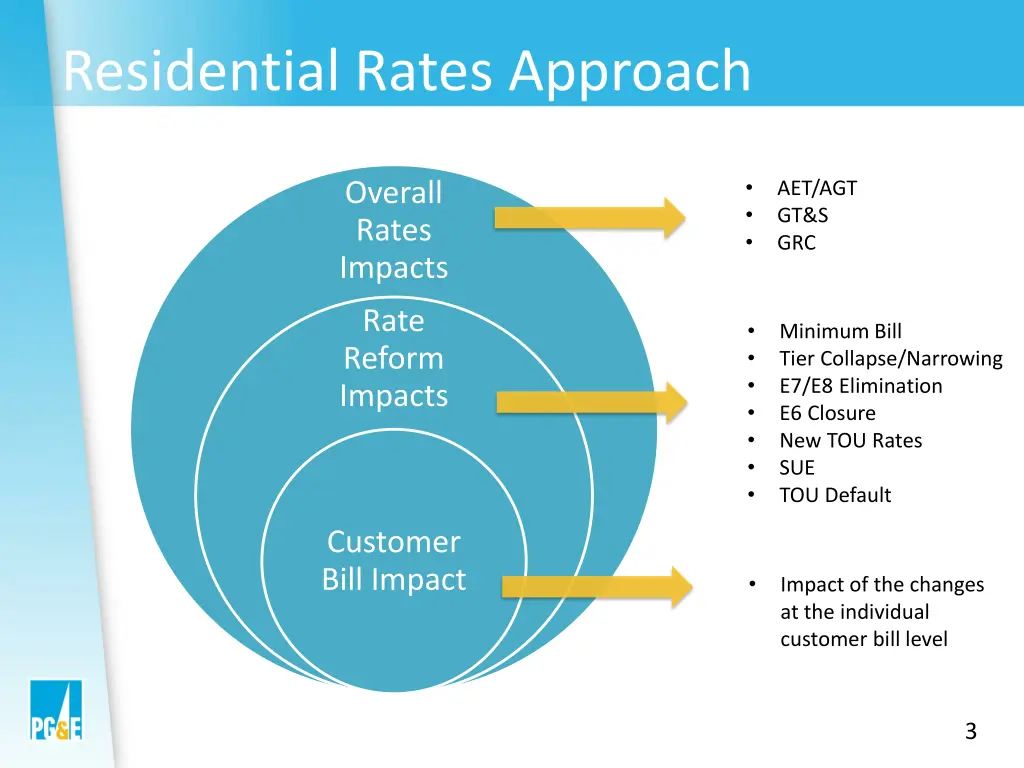 residential rates approach