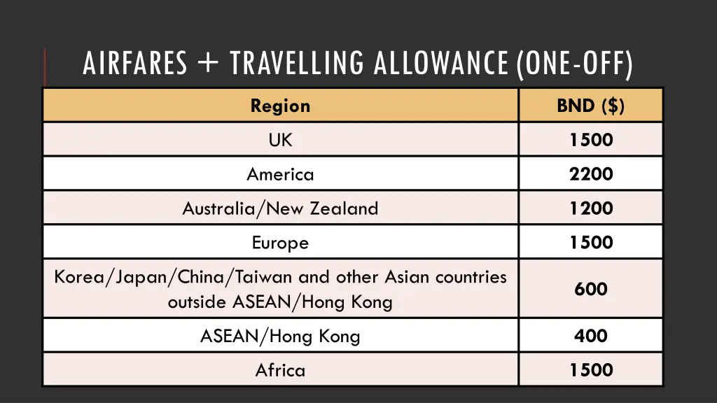 airfares travelling allowance one off