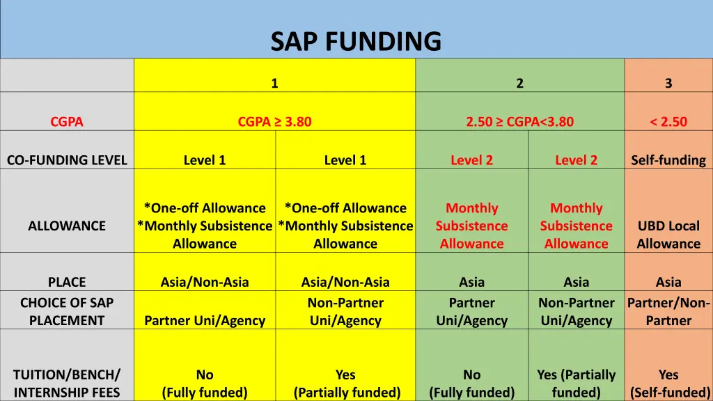 sap funding