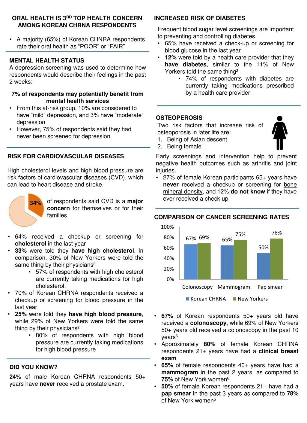 oral health is 3 rd top health concern among