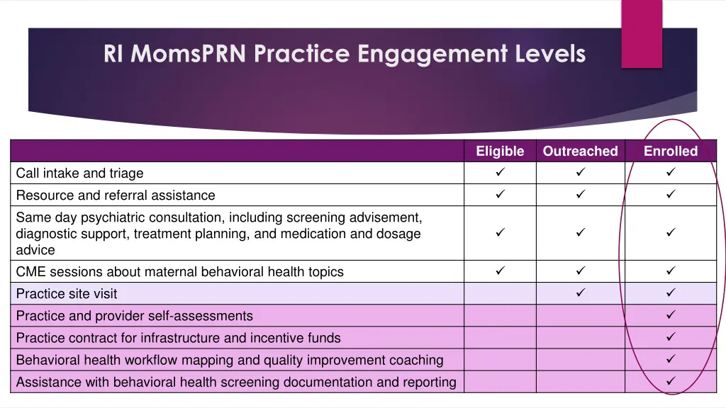 ri momsprn practice engagement levels