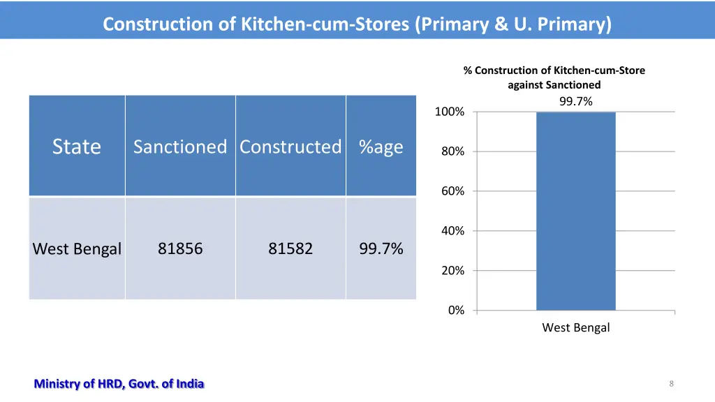 construction of kitchen cum stores primary