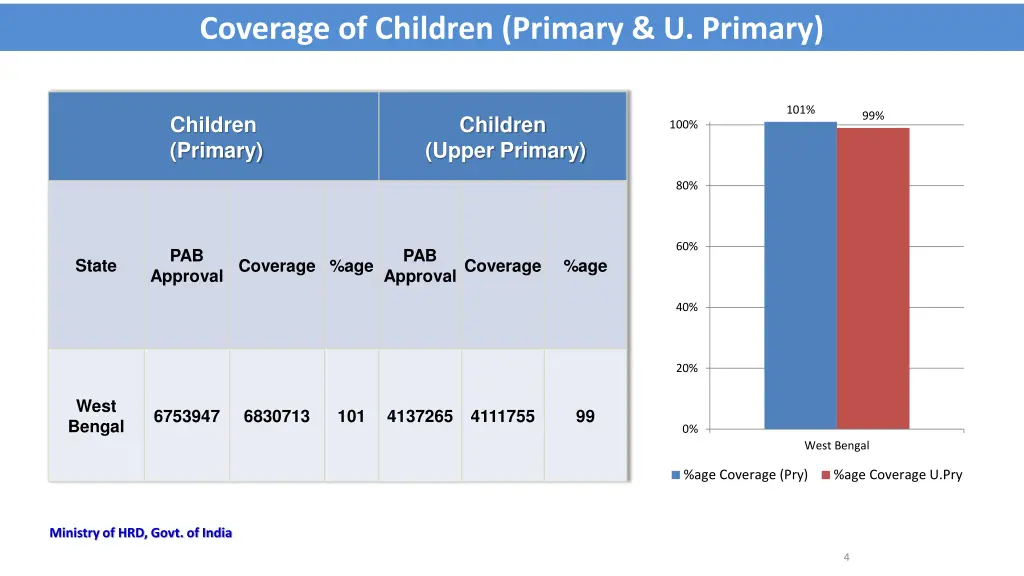 coverage of children primary u primary
