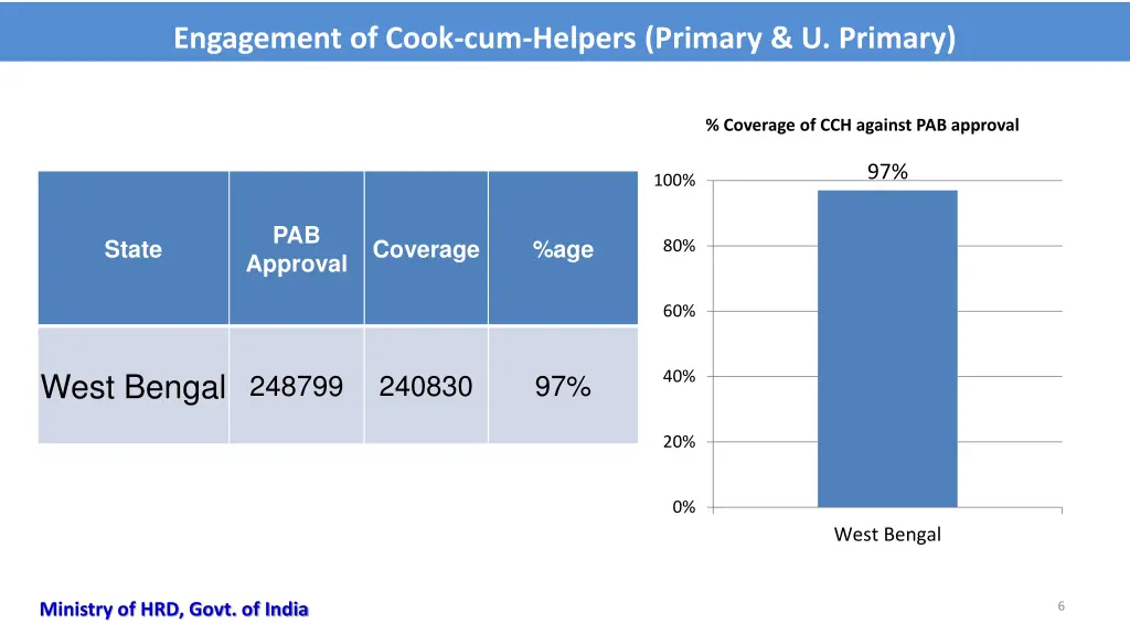 engagement of cook cum helpers primary u primary