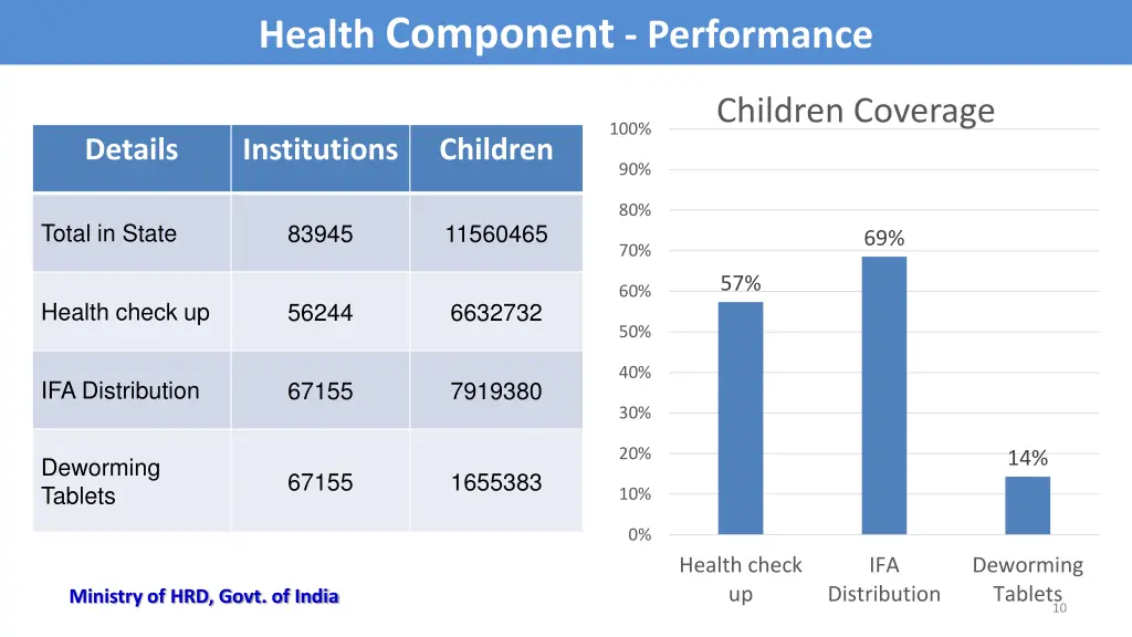 health component performance