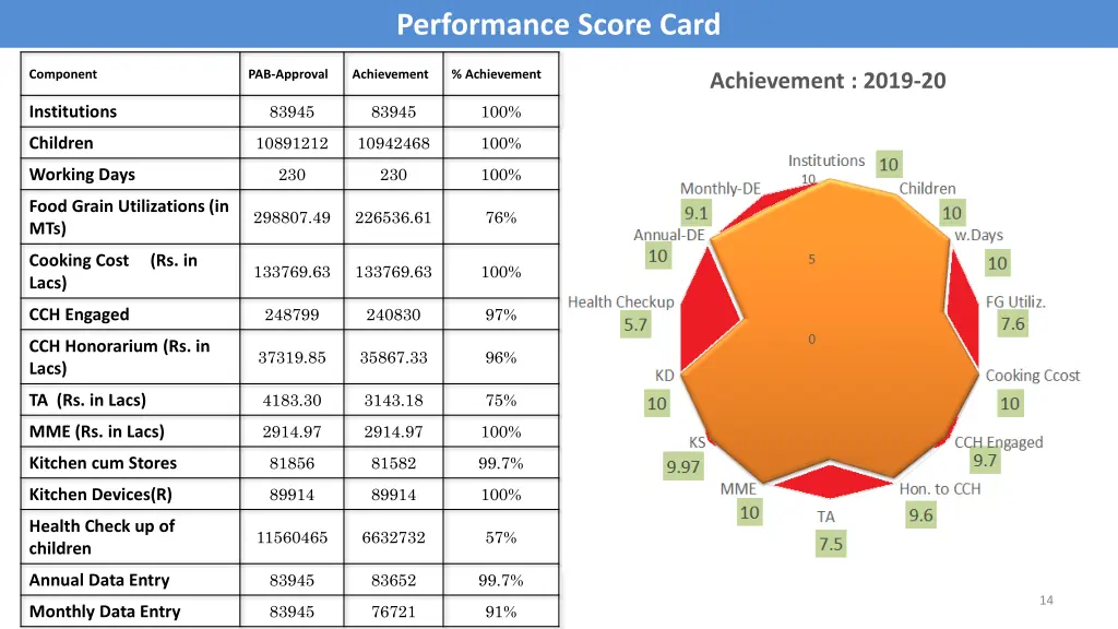 performance score card