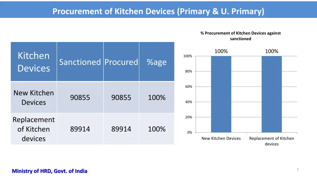 procurement of kitchen devices primary u primary