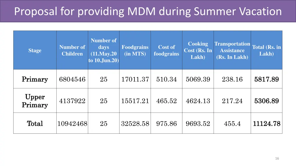proposal for providing mdm during summer vacation