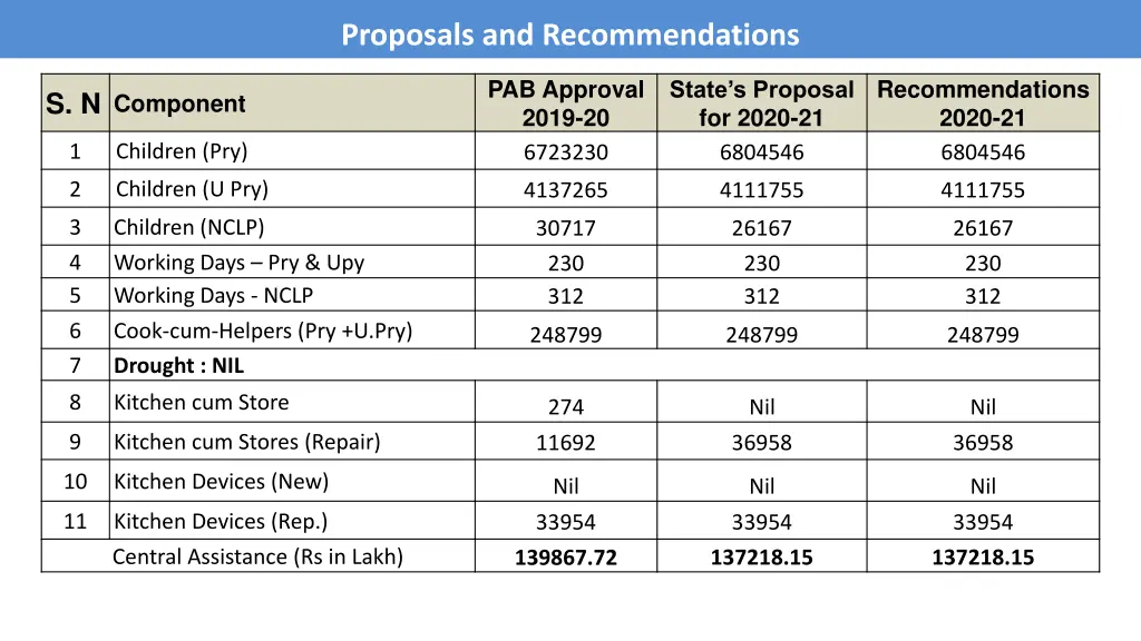 proposals and recommendations