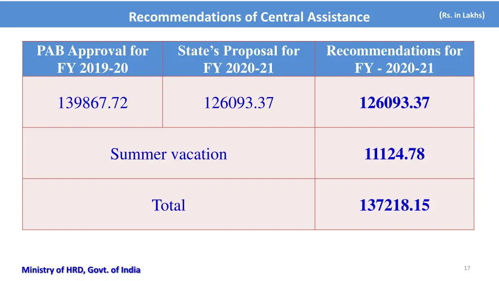recommendations of central assistance