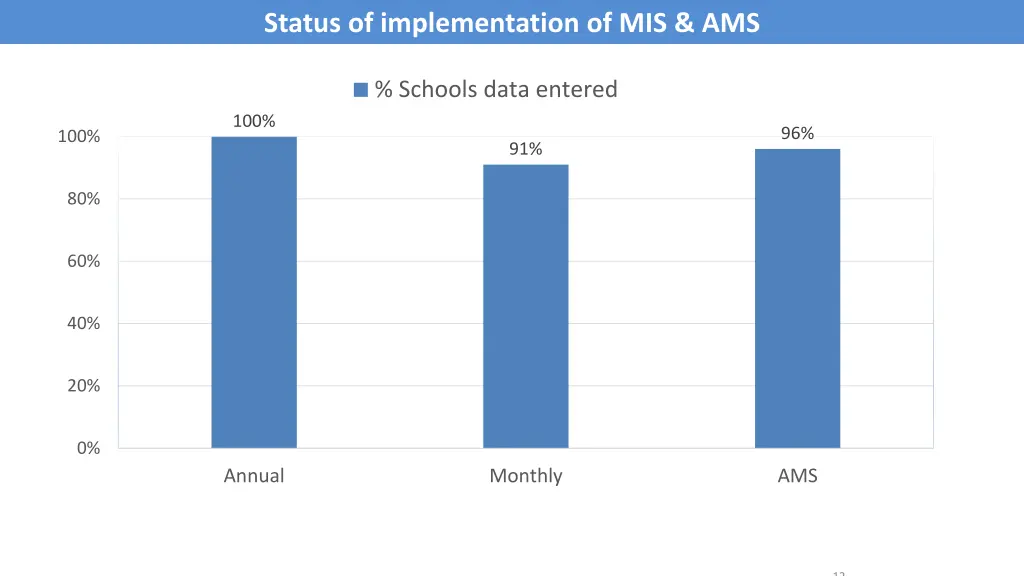 status of implementation of mis ams
