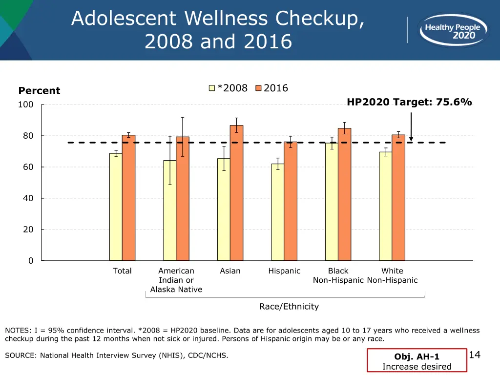 adolescent wellness checkup 2008 and 2016