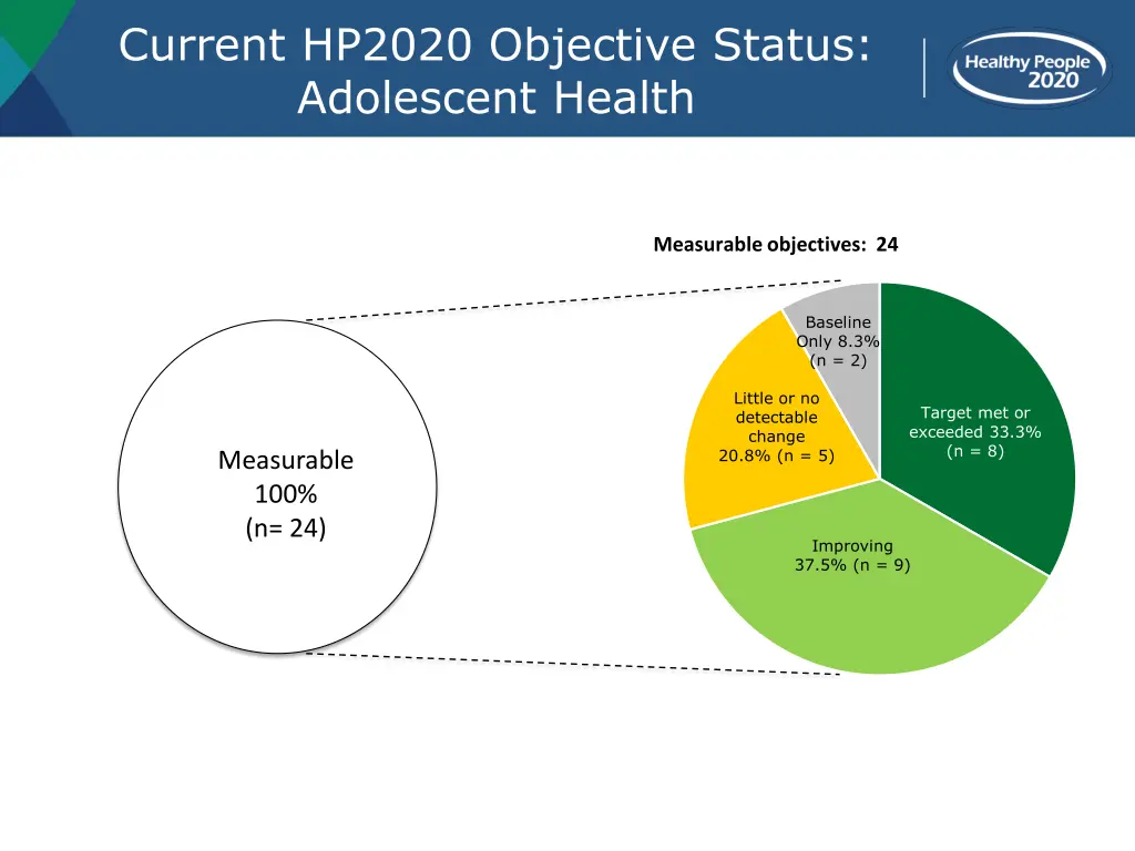 current hp2020 objective status adolescent health