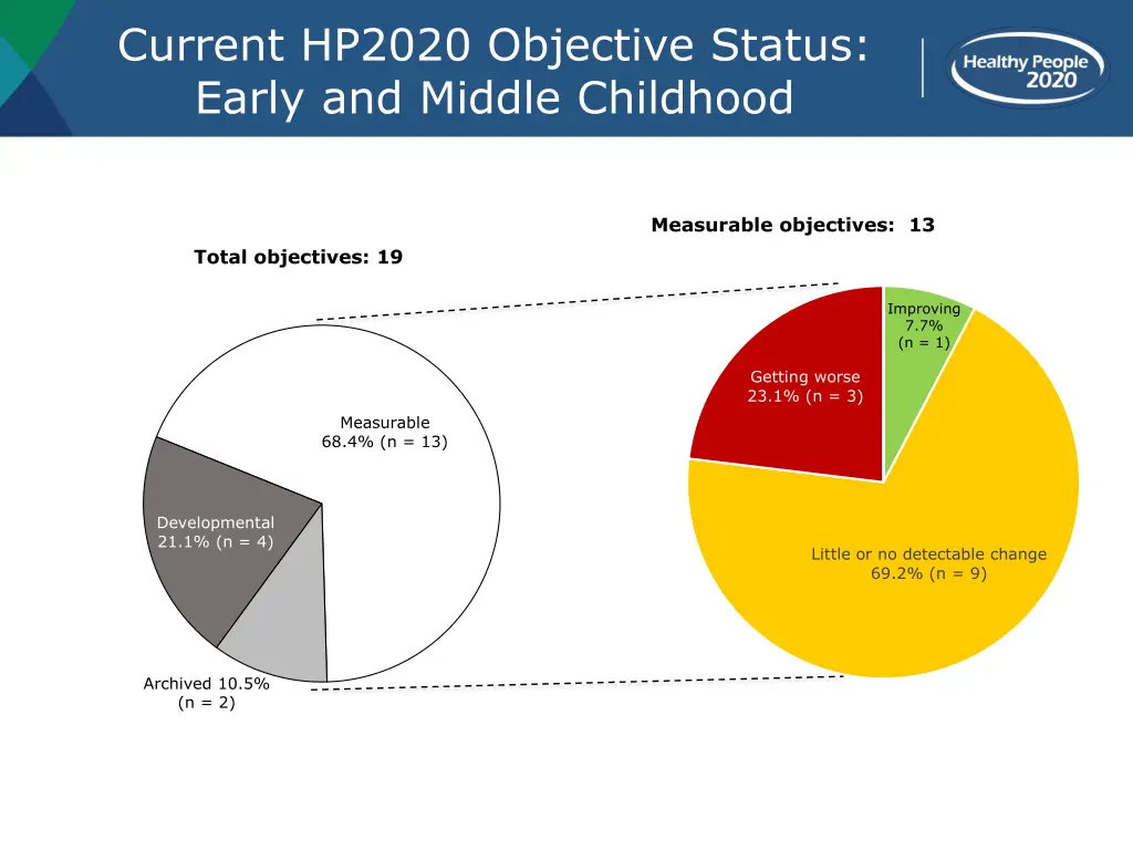 current hp2020 objective status early and middle