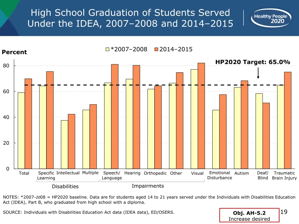 high school graduation of students served under