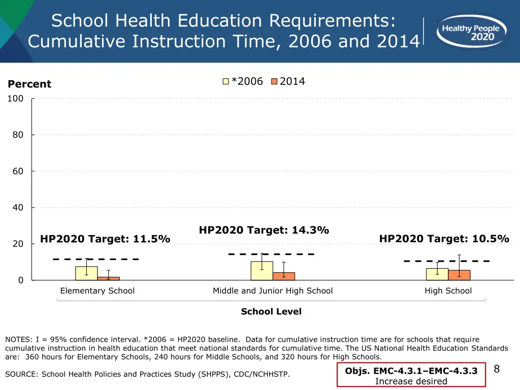 school health education requirements cumulative