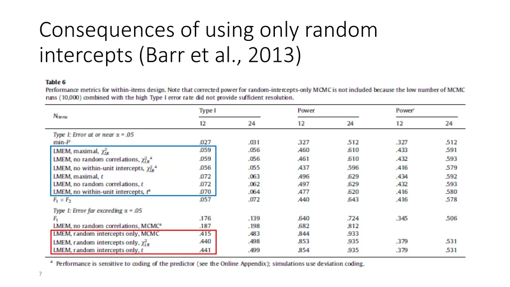 consequences of using only random intercepts barr
