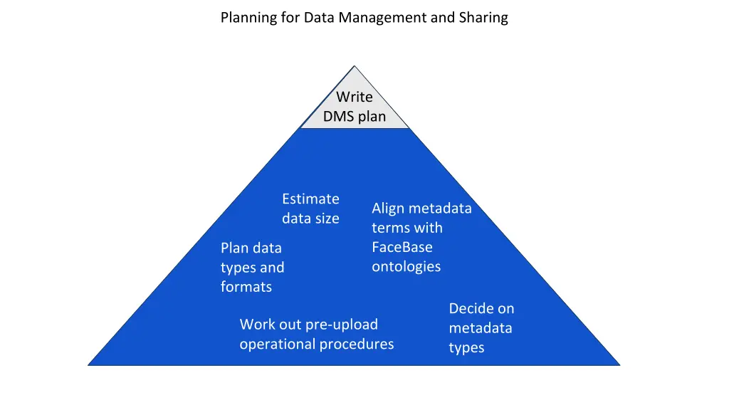 planning for data management and sharing
