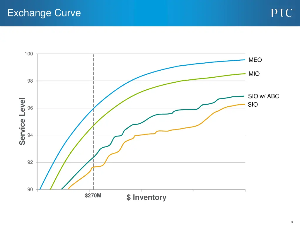 exchange curve