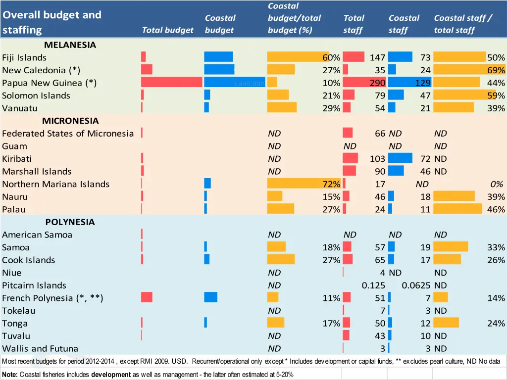 coastal budget total budget