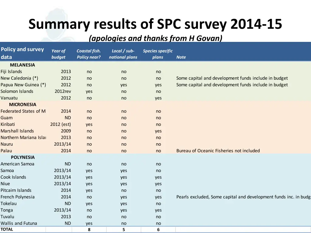 summary results of spc survey 2014 15 apologies