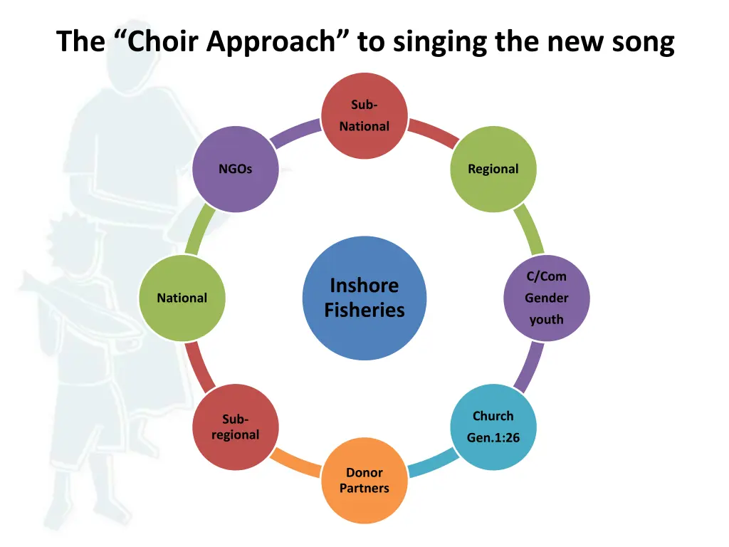the choir approach to singing the new song