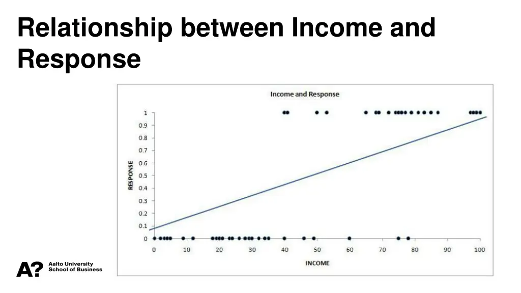 relationship between income and response