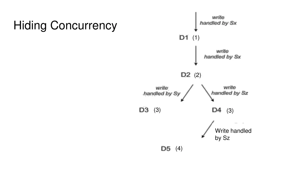 hiding concurrency