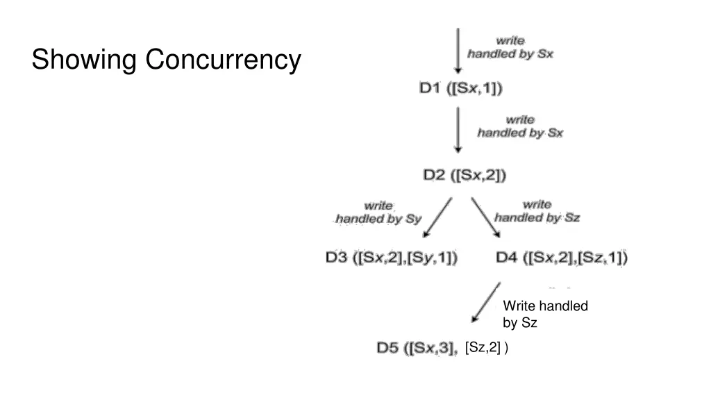 showing concurrency